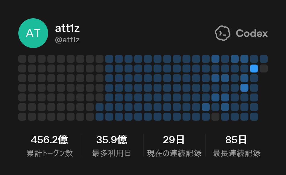 本人提供のCodex利用記録。累計トークン数、最多利用日、連続利用記録が表示されている